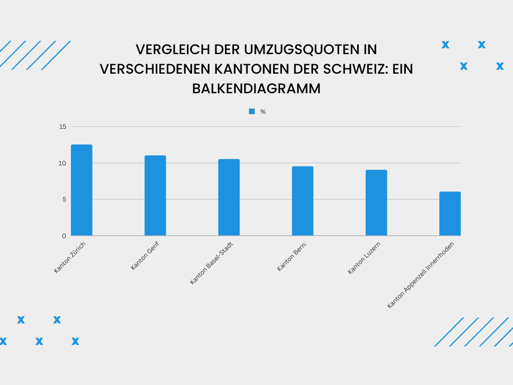 Vergleich der Umzugsquoten in verschiedenen Kantonen der Schweiz